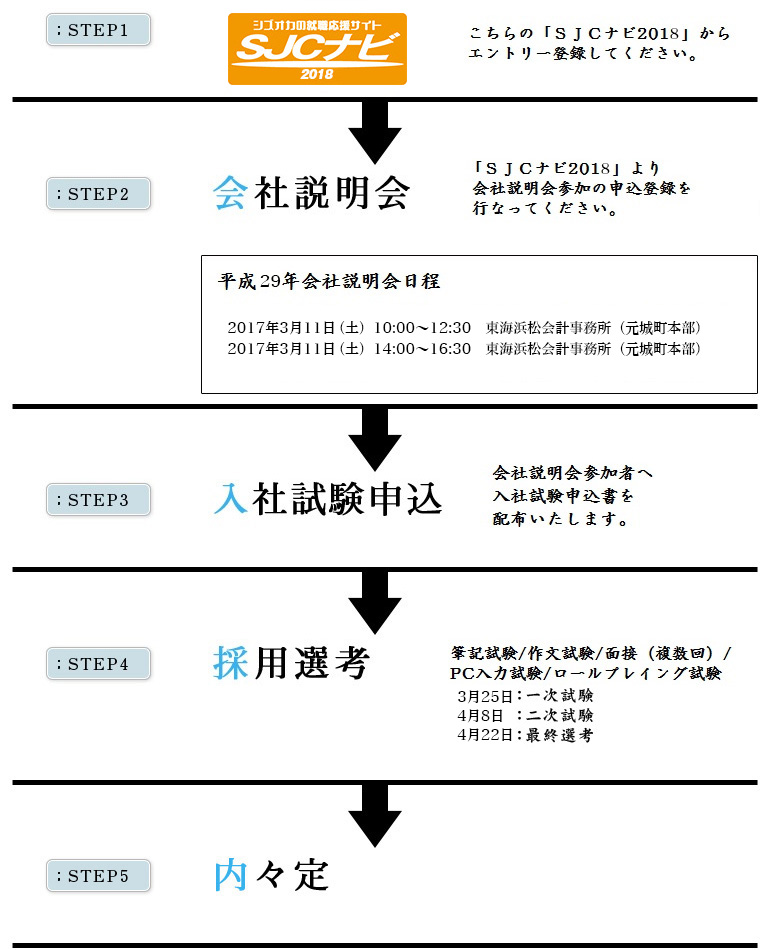 採用プロセス