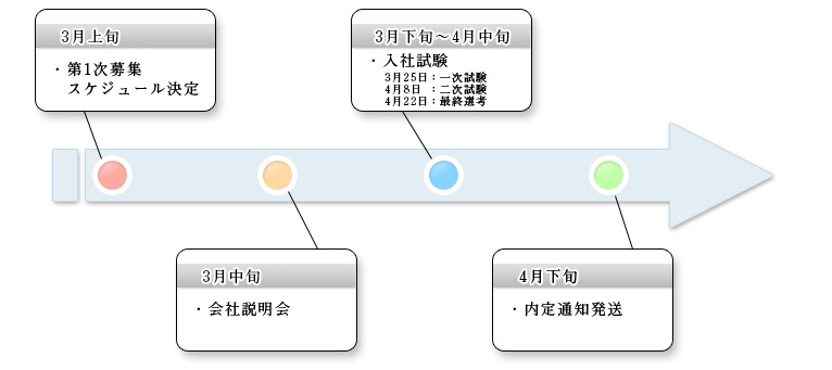 第一次試験