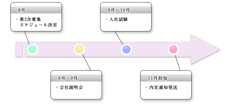 第二次試験